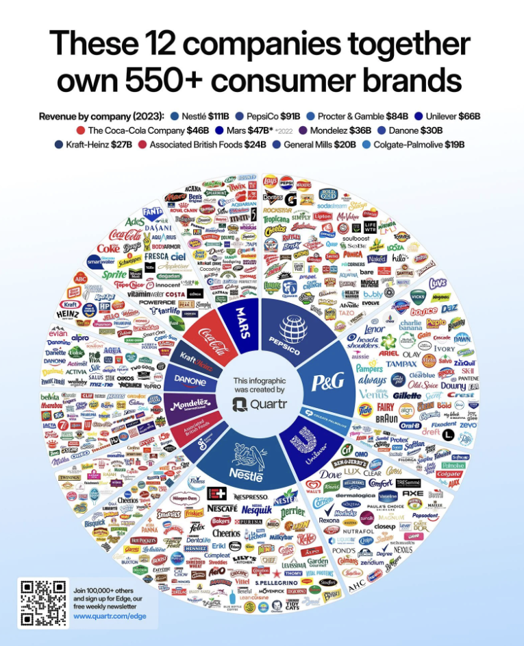 Company - These 12 companies together own 550 consumer brands Revenue by company 2023 Nestl $Tb PepsiCo $918 The CocaCola Company $468 Mars $478 Procter & Gamble $848 Unilever $668 Mondelez $368 KraftHeinz $278 Associated British Foods $248 General Mills 